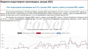 Rast manji od proseka za 2022.